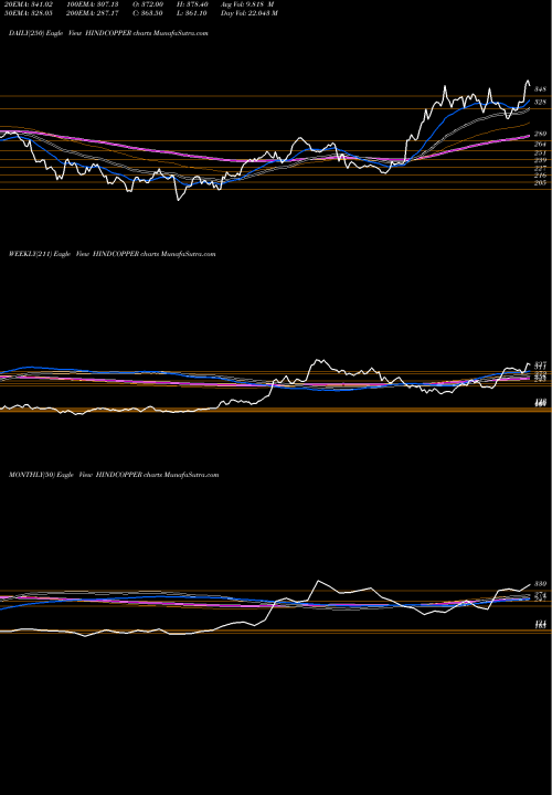 Trend of Hindustan Copper HINDCOPPER TrendLines Hindustan Copper Limited HINDCOPPER share NSE Stock Exchange 
