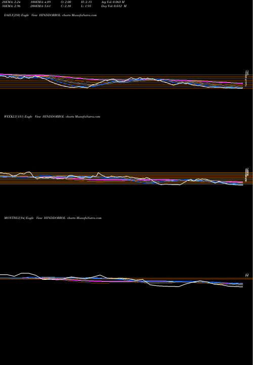 Trend of Hindustan Dorr HINDDORROL TrendLines Hindustan Dorr-Oliver Limited HINDDORROL share NSE Stock Exchange 