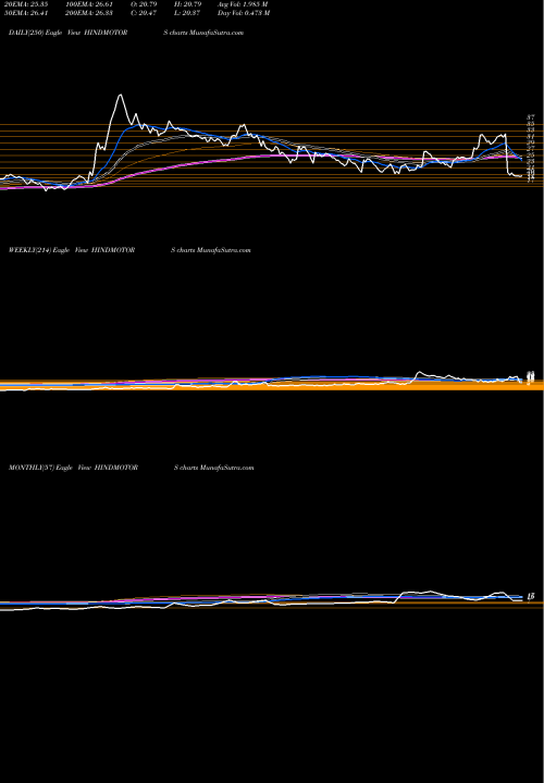 Trend of Hindustan Motors HINDMOTORS TrendLines Hindustan Motors Limited HINDMOTORS share NSE Stock Exchange 