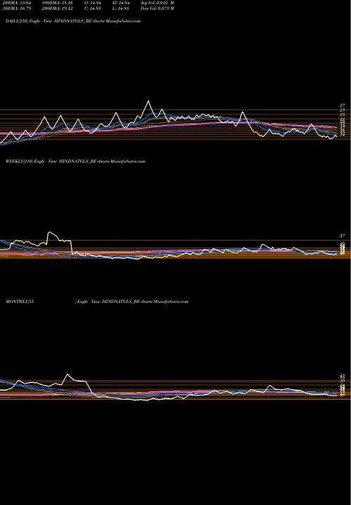 Trend of Hind Natl HINDNATGLS_BE TrendLines Hind Natl Glass & Ind Ltd HINDNATGLS_BE share NSE Stock Exchange 