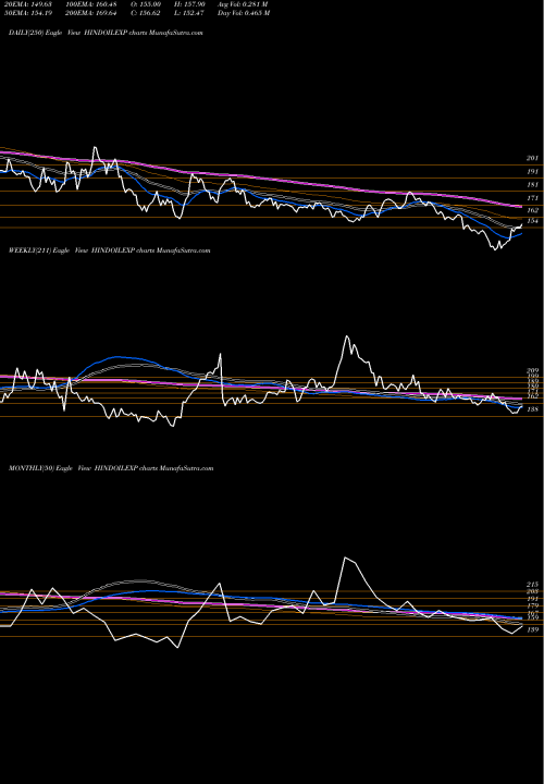 Trend of Hindustan Oil HINDOILEXP TrendLines Hindustan Oil Exploration Company Limited HINDOILEXP share NSE Stock Exchange 