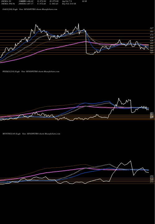 Trend of Hindustan Petroleum HINDPETRO TrendLines Hindustan Petroleum Corporation Limited HINDPETRO share NSE Stock Exchange 