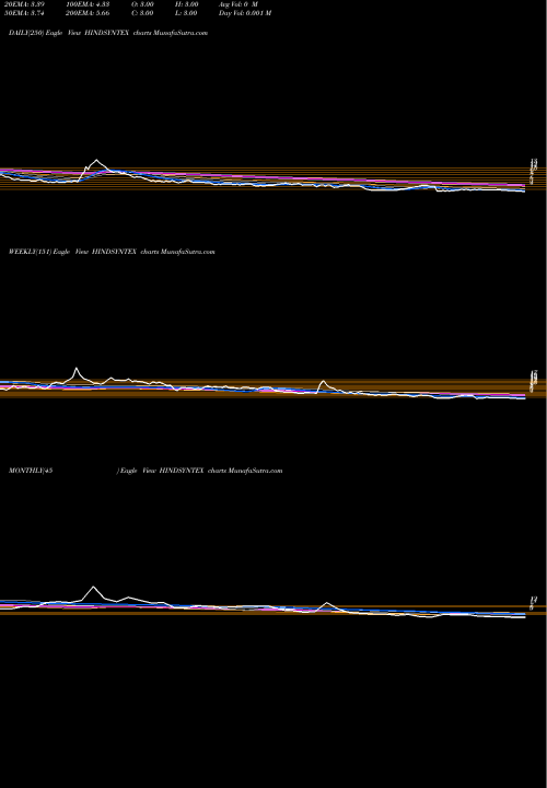 Trend of Hind Syntex HINDSYNTEX TrendLines Hind Syntex Limited HINDSYNTEX share NSE Stock Exchange 