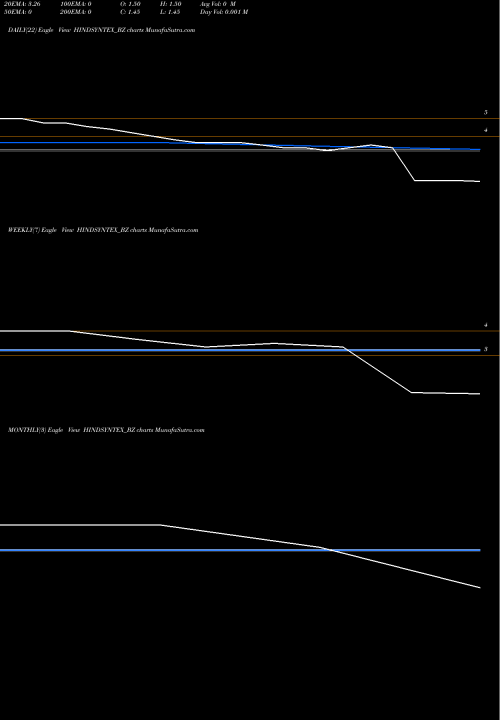 Trend of Hind Syntex HINDSYNTEX_BZ TrendLines Hind Syntex Ltd HINDSYNTEX_BZ share NSE Stock Exchange 