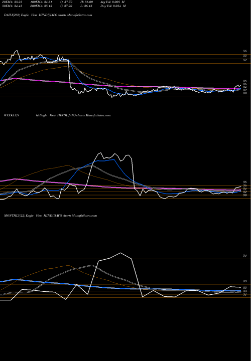 Trend of Hinduja Foundries HINDUJAFO TrendLines Hinduja Foundries Limited HINDUJAFO share NSE Stock Exchange 