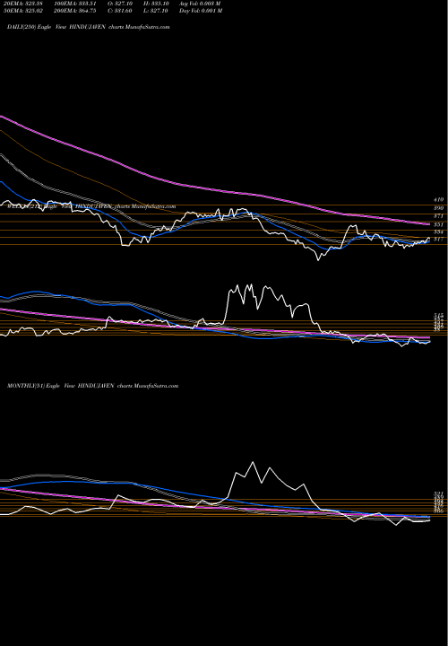 Trend of Hinduja Ventures HINDUJAVEN TrendLines Hinduja Ventures Limited HINDUJAVEN share NSE Stock Exchange 