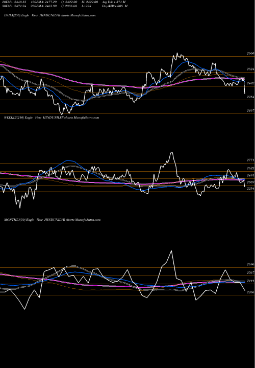 Trend of Hindustan Unilever HINDUNILVR TrendLines Hindustan Unilever Limited HINDUNILVR share NSE Stock Exchange 