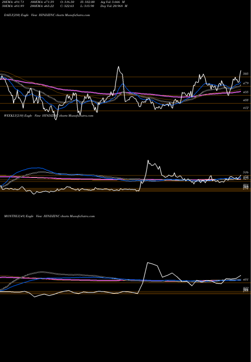 Trend of Hindustan Zinc HINDZINC TrendLines Hindustan Zinc Limited HINDZINC share NSE Stock Exchange 
