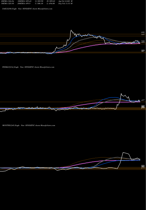 Trend of Hindustan Zinc HINDZINC TrendLines Hindustan Zinc Limited HINDZINC share NSE Stock Exchange 