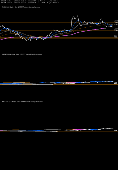 Trend of Hind Rectifiers HIRECT TrendLines Hind Rectifiers Limited HIRECT share NSE Stock Exchange 