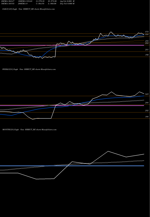Trend of Hind Rectifier HIRECT_BE TrendLines Hind Rectifier Limited HIRECT_BE share NSE Stock Exchange 