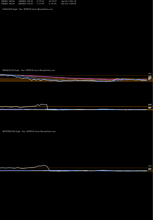 Trend of Hi Tech HITECH TrendLines Hi-Tech Pipes HITECH share NSE Stock Exchange 