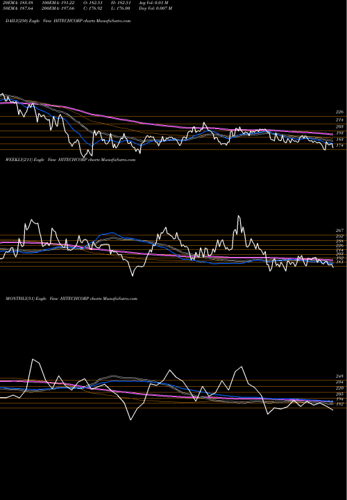 Trend of Hitech Corporation HITECHCORP TrendLines Hitech Corporation Limited HITECHCORP share NSE Stock Exchange 