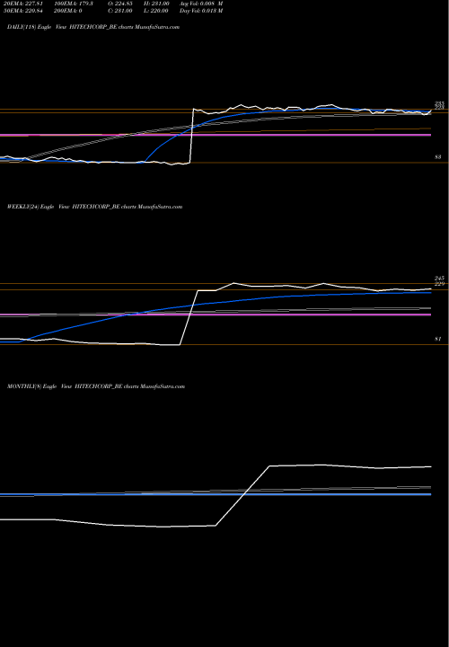 Trend of Hitech Corporation HITECHCORP_BE TrendLines Hitech Corporation Ltd HITECHCORP_BE share NSE Stock Exchange 