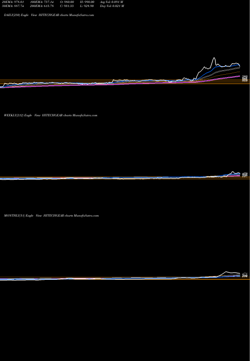 Trend of Hi Tech HITECHGEAR TrendLines Hi-Tech Gears Limited HITECHGEAR share NSE Stock Exchange 