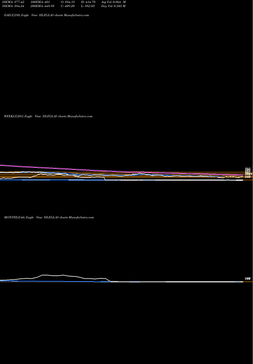 Trend of Hle Glascoat HLEGLAS TrendLines Hle Glascoat Limited HLEGLAS share NSE Stock Exchange 