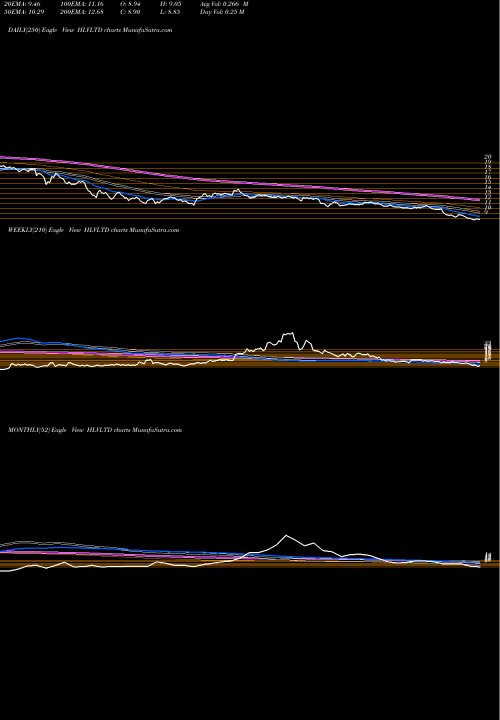 Trend of Hlv HLVLTD TrendLines Hlv Limited HLVLTD share NSE Stock Exchange 