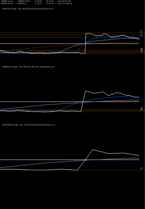 Trend of Hlv HLVLTD_BE TrendLines Hlv Limited HLVLTD_BE share NSE Stock Exchange 