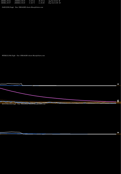 Trend of Hma Agro HMAAGRO TrendLines Hma Agro Industries Ltd HMAAGRO share NSE Stock Exchange 