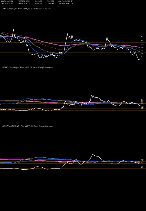 Trend of Hmt HMT_BZ TrendLines Hmt Ltd - HMT_BZ share NSE Stock Exchange 