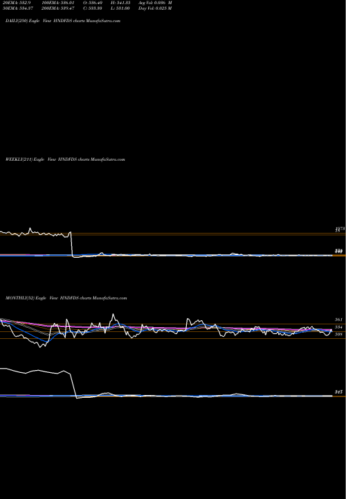 Trend of Hindustan Foods HNDFDS TrendLines Hindustan Foods Limited HNDFDS share NSE Stock Exchange 