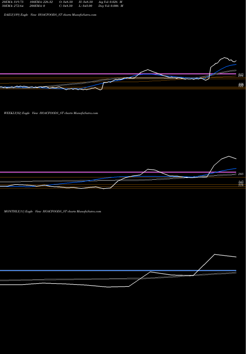 Trend of Hoac Foods HOACFOODS_ST TrendLines Hoac Foods India Limited HOACFOODS_ST share NSE Stock Exchange 