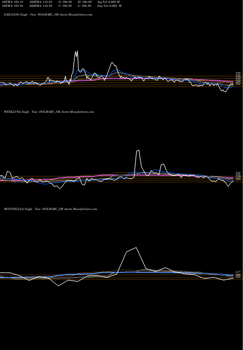 Trend of Holmarc Opto HOLMARC_SM TrendLines Holmarc Opto Mechatro L HOLMARC_SM share NSE Stock Exchange 