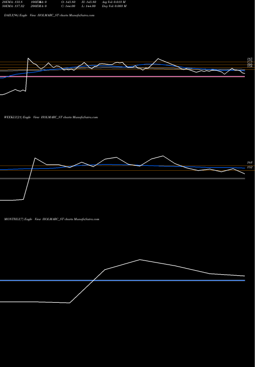 Trend of Holmarc Opto HOLMARC_ST TrendLines Holmarc Opto Mechatro L HOLMARC_ST share NSE Stock Exchange 