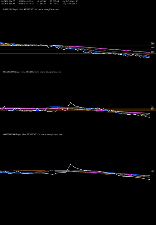 Trend of Homesfy Realty HOMESFY_SM TrendLines Homesfy Realty Limited HOMESFY_SM share NSE Stock Exchange 
