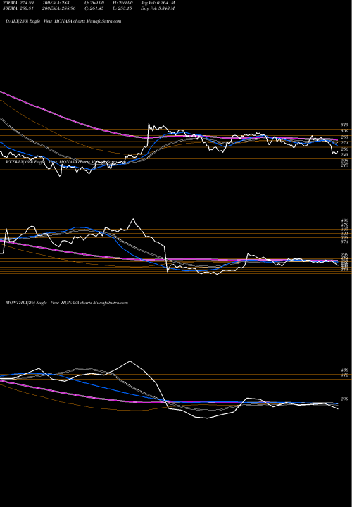 Trend of Honasa Consumer HONASA TrendLines Honasa Consumer Limited HONASA share NSE Stock Exchange 