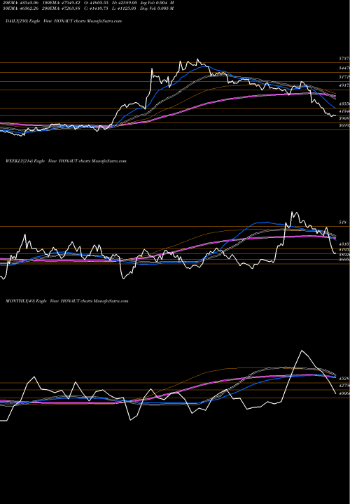 Trend of Honeywell Automation HONAUT TrendLines Honeywell Automation India Limited HONAUT share NSE Stock Exchange 