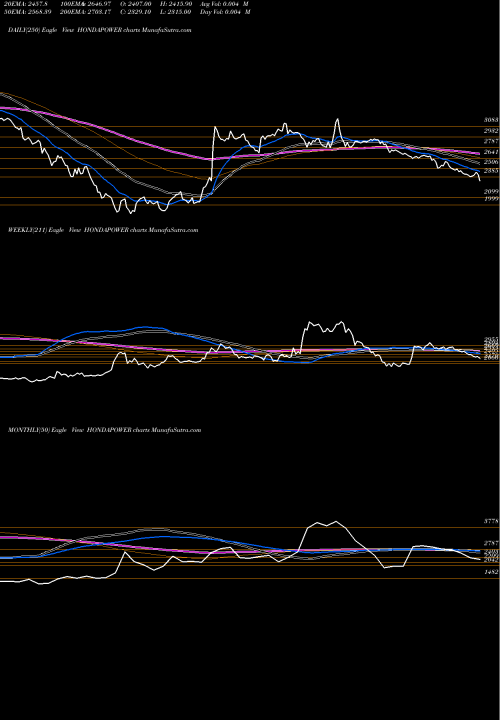 Trend of Honda Siel HONDAPOWER TrendLines Honda Siel Power Products Limited HONDAPOWER share NSE Stock Exchange 