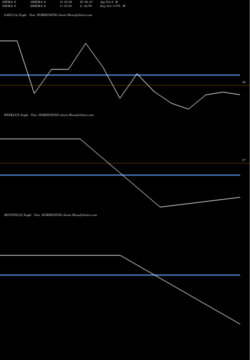 Trend of Horizon Industrial HORIZONIND TrendLines Horizon Industrial Prks L HORIZONIND share NSE Stock Exchange 