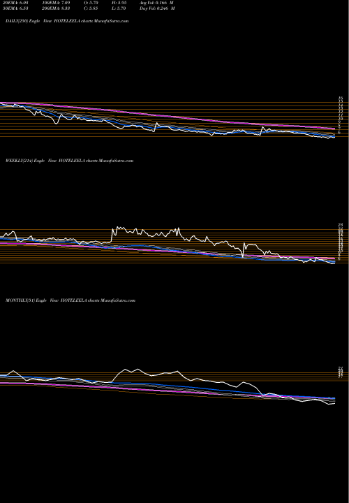Trend of Hotel Leela HOTELEELA TrendLines Hotel Leela Venture Limited HOTELEELA share NSE Stock Exchange 