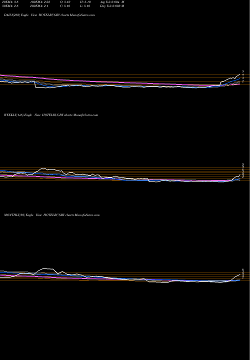 Trend of Hotel Rugby HOTELRUGBY TrendLines Hotel Rugby Limited HOTELRUGBY share NSE Stock Exchange 