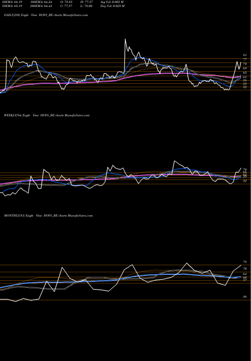 Trend of Hov Services HOVS_BE TrendLines Hov Services Ltd HOVS_BE share NSE Stock Exchange 