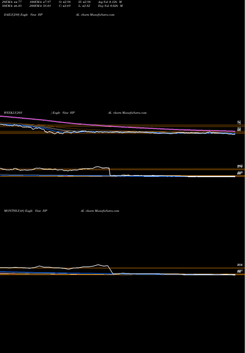 Trend of Hp Adhesives HPAL TrendLines Hp Adhesives Limited HPAL share NSE Stock Exchange 