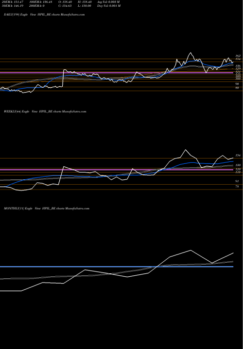 Trend of Hindprakash Industry HPIL_BE TrendLines Hindprakash Industry Ltd HPIL_BE share NSE Stock Exchange 