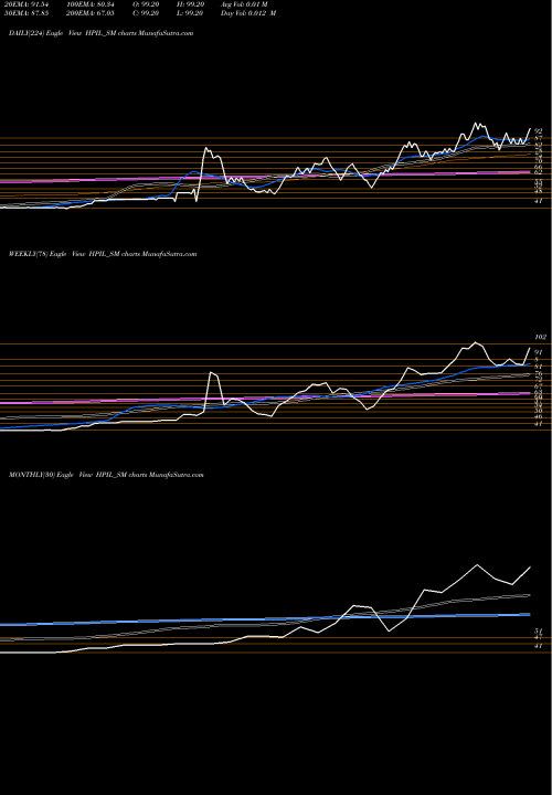 Trend of Hindprakash Industry HPIL_SM TrendLines Hindprakash Industry Ltd HPIL_SM share NSE Stock Exchange 