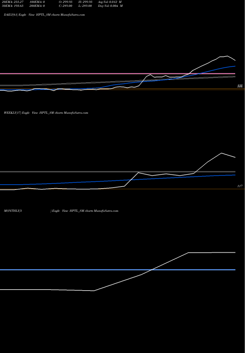 Trend of Hp Telecom HPTL_SM TrendLines Hp Telecom India Limited HPTL_SM share NSE Stock Exchange 