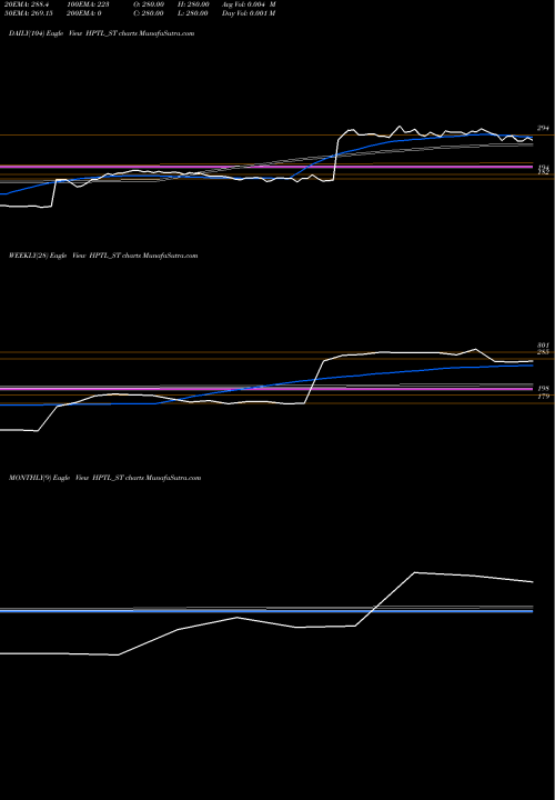 Trend of Hp Telecom HPTL_ST TrendLines Hp Telecom India Limited HPTL_ST share NSE Stock Exchange 
