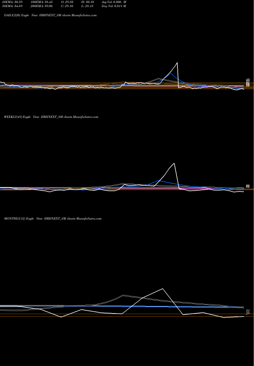 Trend of Hrh Next HRHNEXT_SM TrendLines Hrh Next Services Limited HRHNEXT_SM share NSE Stock Exchange 