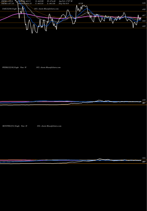 Trend of Himadri Speciality HSCL TrendLines Himadri Speciality Chemical Limited HSCL share NSE Stock Exchange 