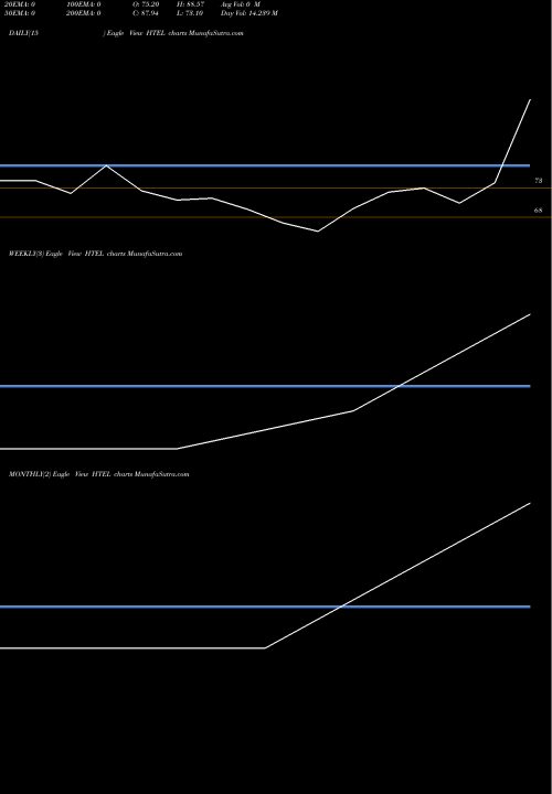 Trend of Hy Tech HTEL TrendLines Hy-tech Engineers Limited HTEL share NSE Stock Exchange 