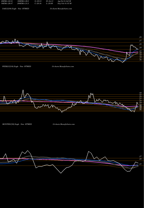 Trend of Ht Media HTMEDIA TrendLines HT Media Limited HTMEDIA share NSE Stock Exchange 