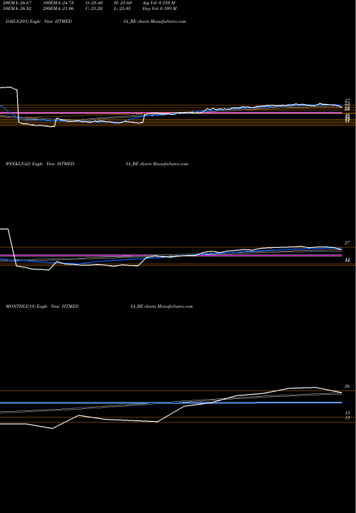 Trend of Ht Media HTMEDIA_BE TrendLines Ht Media Limited HTMEDIA_BE share NSE Stock Exchange 