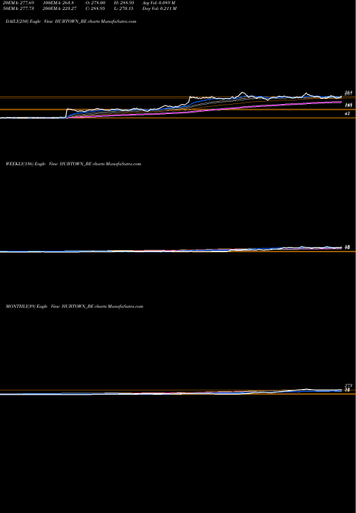 Trend of Hubtown HUBTOWN_BE TrendLines Hubtown Limited HUBTOWN_BE share NSE Stock Exchange 