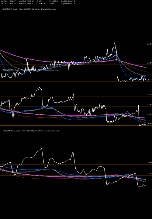 Trend of 8 20 HUDCO_N2 TrendLines 8.20 Ncd05mar27 Fv 1000 HUDCO_N2 share NSE Stock Exchange 