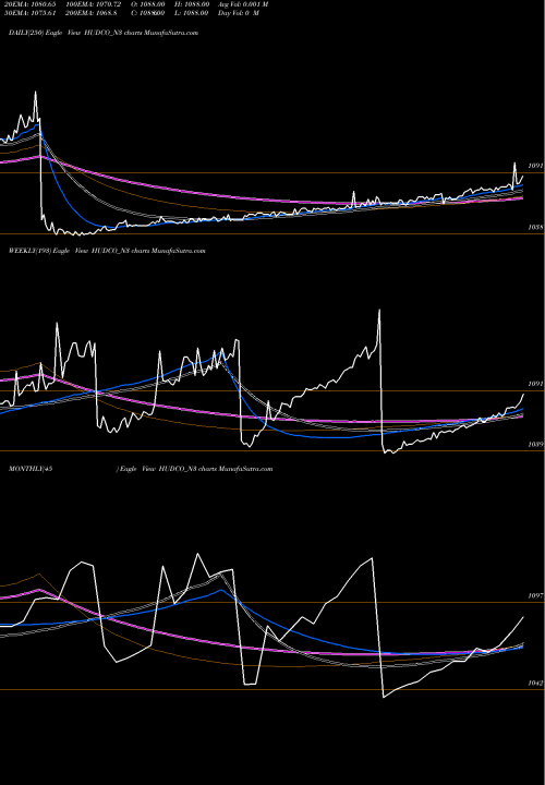 Trend of 8 10 HUDCO_N3 TrendLines 8.10 Ncd 05mar22 Fv 1000 HUDCO_N3 share NSE Stock Exchange 