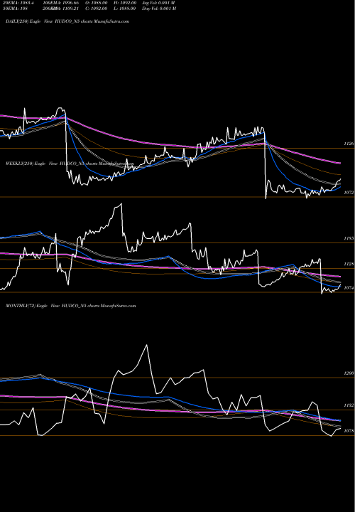 Trend of 7 51 HUDCO_N5 TrendLines 7.51 Ncd 16feb28 Tr1 Sr2 HUDCO_N5 share NSE Stock Exchange 